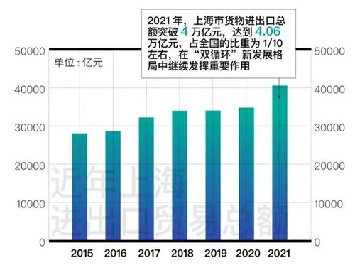 上海2021年GDP首破4萬億元大關(guān)，經(jīng)濟(jì)實(shí)現(xiàn)“五個(gè)新跨越”